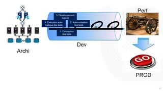 4040
PROD
Archi
Dev
Perf
1. Conception
des tests
2. Automatisation
des tests
3. Développement
logiciel
4. Exécution auto-
matique des tests
#1 #2 #3
 