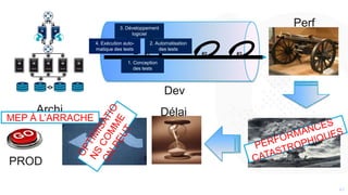 4141
Archi
Dev
Perf
PROD
DélaiMEP À L’ARRACHE
1. Conception
des tests
2. Automatisation
des tests
3. Développement
logiciel
4. Exécution auto-
matique des tests
#1 #2 #3
 