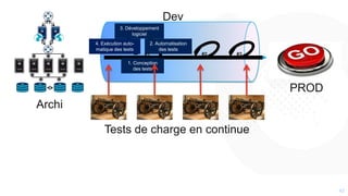 4242
1. Conception
des tests
2. Automatisation
des tests
3. Développement
logiciel
4. Exécution auto-
matique des tests
#1 #2 #3
PROD
Archi
Dev
Tests de charge en continue
 
