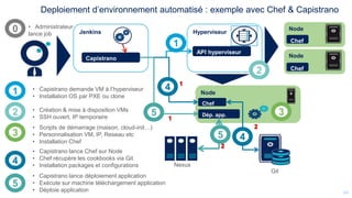 4444
Jenkins
Deploiement d’environnement automatisé : exemple avec Chef & Capistrano
Git
Nexus
Capistrano
Node
Chef
Hyperviseur
API hyperviseur
Node
Chef
Node
Chef
Dép. app.
2
1
1
3
• Capistrano demande VM à l’hyperviseur
• Installation OS par PXE ou clone
2 • Création & mise à disposition VMs
• SSH ouvert, IP temporaire
3
• Scripts de démarrage (maison, cloud-init…)
• Personnalisation VM, IP, Reseau etc
• Installation Chef
4
4
4
• Capistrano lance Chef sur Node
• Chef récupère les cookbooks via Git
• Installation packages et configurations
5
5
5
• Capistrano lance déploiement application
• Exécute sur machine téléchargement application
• Déploie application
• Administrateur
lance job
0
 