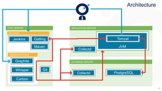 4848
Architecture
TOOL SERVER APPLICATION SERVER
DATABASE SERVER
CI STACK
GRAPHITE STACK
Jenkins Gatling
Maven
Graphite
Collectd
Carbon
Git
Collectd
Whisper
PostgreSQL
JVM
Tomcat
 