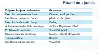 5454
Préparer les jeux de données Benerator
Exécuter une mesure unitaire Chrome developer tools
Identifier un problème d’index jstack, explan plan
Exécuter des tests de charge Gatling
Automatisation des tests de charge Jenkins, Capistrano, Chef
Problème de contention VisualVM, jstack
Mise en place du monitoring Metrics, collectd et Graphite
Tuning système Bonnie++
Identifier une fuite mémoire VisualVM
Résumé de la journée
 