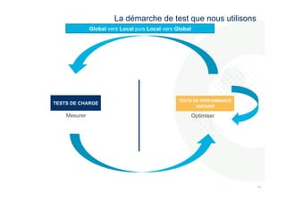 141 
4 
La démarche de test que nous utilisons 
Global vers Local puis Local vers Global 
TESTS DE CHARGE 
TESTS DE PERFORMANCE 
UNITAIRE 
Mesurer Optimiser 
 