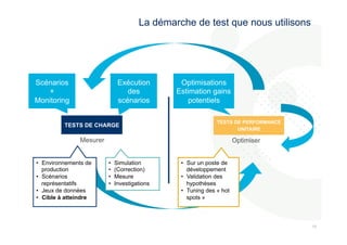 151 
5 
La démarche de test que nous utilisons 
TESTS DE CHARGE 
TESTS DE PERFORMANCE 
UNITAIRE 
Mesurer Optimiser 
Scénarios 
+ 
Monitoring 
Exécution 
des 
scénarios 
Optimisations 
Estimation gains 
potentiels 
• Environnements de 
production 
• Scénarios 
représentatifs 
• Jeux de données 
• Cible à atteindre 
• Simulation 
• (Correction) 
• Mesure 
• Investigations 
• Sur un poste de 
développement 
• Validation des 
hypothèses 
• Tuning des « hot 
spots » 
 