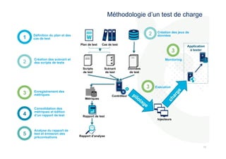 161 
6 
Définition du plan et des 
cas de test 
Méthodologie d’un test de charge 
Plan de test Cas de test 
Création des scénarii et 
des scripts de tests 
Enregistrement des 
métriques 
Consolidation des 
métriques et édition 
d’un rapport de test 
Métriques 
Rapport de test 
Analyse du rapport de 
test et émission des 
préconisations Rapport d’analyse 
Contrôleur 
Scripts 
de test 
Scénarii 
de test 
Application 
à tester 
Injecteurs 
Données 
de test 
Création des jeux de 
données 
1 
2 
3 
3 
Monitoring 
3 Exécution 
4 
5 
2 
 
