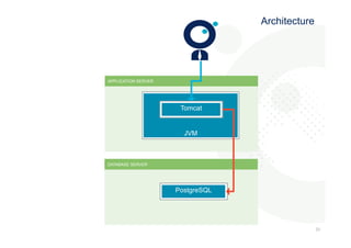 202 
0 
Architecture 
APPLICATION SERVER 
DATABASE SERVER 
Tomcat 
JVM 
PostgreSQL 
 