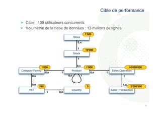 262 
6 
Cible de performance 
! Cible : 100 utilisateurs concurrents 
! Volumétrie de la base de données : 13 millions de lignes 
Store 
0,n 
1 
Stock 
10'000'000 
1'000 1'000 
Category Family Product Sales Operation 
VAT Country Sales Transaction 
1 0,n 
0,n 
0,n 
0,n 1 
0,n 1 
0,n 1 
1 
1,n 
1 
0,n 
260 
1'000 
10'000 
3'000'000 
0 
 