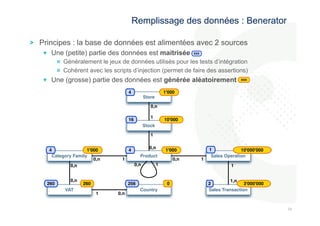 343 
4 
Remplissage des données : Benerator 
! Principes : la base de données est alimentées avec 2 sources 
! Une (petite) partie des données est maitrisée 
! Généralement le jeux de données utilisés pour les tests d’intégration 
! Cohérent avec les scripts d’injection (permet de faire des assertions) 
! Une (grosse) partie des données est générée aléatoirement 
xxx 
xxx 
Store 
0,n 
1 
Stock 
10'000'000 
4 
16 
4 4 
1'000 1'000 
Category Family Product Sales Operation 
VAT Country Sales Transaction 
1 0,n 
0,n 
0,n 
0,n 1 
0,n 1 
0,n 1 
1 
1,n 
1 
0,n 
260 
1'000 
10'000 
3'000'000 
0 
260 256 
1 
2 
 