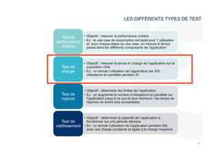 LES DIFFÉRENTS TYPES DE TEST 
383 
8 
• Objectif : mesurer la performance unitaire 
• Ex : le use case de souscription est testé pour 1 utilisateur 
et, pour chaque étape du use case, on mesure le temps 
passé dans les différents composants de l’application 
Test de 
performance 
unitaire 
• Objectif : mesurer la tenue en charge de l’application sur la 
population cible 
• Ex : on simule l’utilisation de l’application par 200 
utilisateurs en parallèle pendant 2h 
Test de 
charge 
• Objectif : déterminer les limites de l’application 
• Ex : on augmente le nombre d’utilisateurs en parallèle sur 
l’application jusqu’à ce que le taux d’erreurs / les temps de 
réponse ne soient plus acceptables 
Test de 
rupture 
• Objectif : déterminer la capacité de l’application à 
fonctionner sur une période étendue 
• Ex : on simule l’utilisation de l’application pendant 48h, 
avec une charge constante et égale à la charge moyenne 
Test de 
vieillissement 
 