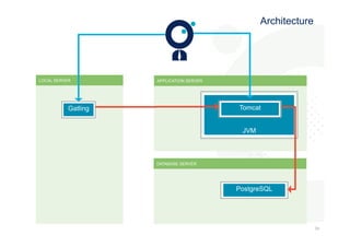 393 
9 
Architecture 
LOCAL SERVER APPLICATION SERVER 
DATABASE SERVER 
Gatling 
Tomcat 
JVM 
PostgreSQL 
 