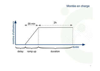 424 
2 
Montée en charge 
nombre d'utilisateurs 
durée 
20 min 2h 
delay ramp up duration 
 