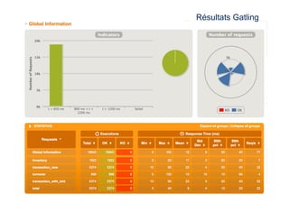 444 
4 
Résultats Gatling 
 