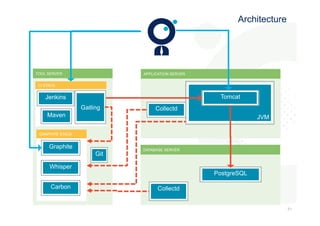 515 
1 
Architecture 
TOOL SERVER APPLICATION SERVER 
Collectd 
DATABASE SERVER 
CI STACK 
Jenkins 
GRAPHITE STACK 
Gatling 
Maven 
Graphite 
Git 
Whisper 
Carbon Collectd 
PostgreSQL 
JVM 
Tomcat 
 
