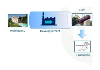 555 
5 
Développement 
Production 
Architecture 
Perf. 
 