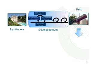 565 
6 
3. Développement 
2. Automatisation 
Architecture Développement 
Perf. 
1. Conception 
des tests 
des tests 
logiciel 
4. Exécution auto-matique 
des tests 
#1 #2 #3 
 