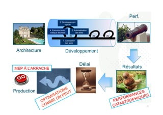 575 
7 
3. Développement 
2. Automatisation 
des tests 
#1 #2 #3 
Délai 
Perf. 
PERFORMANCES 
CATASTROPHIQUES 
MEP À L’ARRACHE 
logiciel 
4. Exécution auto-matique 
des tests 
1. Conception 
des tests 
Développement 
Architecture 
Résultats 
Production 
 