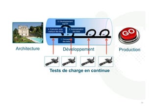 585 
8 
3. Développement 
2. Automatisation 
1. Conception 
des tests 
des tests 
logiciel 
4. Exécution auto-matique 
des tests 
#1 #2 #3 
Architecture 
Développement Production 
Tests de charge en continue 
 