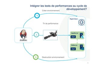 595 
9 
Intégrer les tests de performances au cycle de 
développement? 
Hyperviseur 
AppServer 
Chef 
DbServer 
Chef 
1 
2 
3 
Créer environnement 
Tir de performance 
Destruction environnement 
 