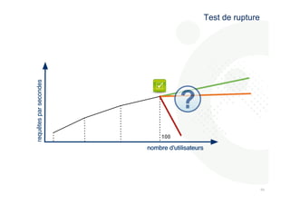 646 
4 
Test de rupture 
100 
requêtes par secondes 
nombre d'utilisateurs 
 