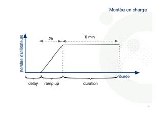 656 
5 
Montée en charge 
nombre d'utilisateurs 
durée 
2h 0 min 
delay ramp up duration 
 