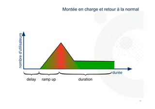 666 
6 
Montée en charge et retour à la normal 
nombre d'utilisateurs 
durée 
delay ramp up duration 
 