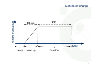 727 
2 
Montée en charge 
nombre d'utilisateurs 
durée 
20 min 24h 
delay ramp up duration 
 