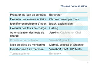 777 
7 
Résumé de la session 
Préparer les jeux de données Benerator 
Exécuter une mesure unitaire Chrome developer tools 
Identifier un problème d’index jstack, explain plan 
Exécuter des tests de charge Gatling 
Automatisation des tests de 
charge 
Jenkins, Capistrano, Chef 
Problème de contention VisualVM, jstack 
Mise en place du monitoring Metrics, collectd et Graphite 
Identifier une fuite mémoire VisualVM, EMA, HPJMeter 
Tuning système Bonnie++ 
 