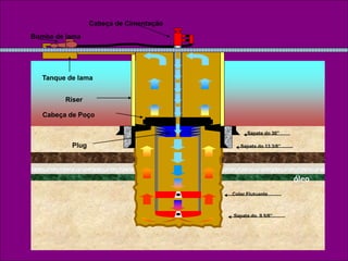 Sapata do 30”
Sapata do 13 3/8”
Sapata do 9 5/8”
Riser
Cabeça de Poço
Bomba de lama
Cabeça de Cimentação
Tanque de lama
Plug
Colar Flutuante
óleo
 