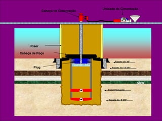 Sapata do 30”
Sapata do 13 3/8”
Sapata do 9 5/8”
Riser
Cabeça de Poço
Cabeça de Cimentação
Unidade de Cimentação
Plug
Colar Flutuante
óleo
 