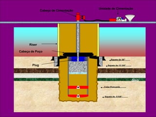Sapata do 30”
Sapata do 13 3/8”
Sapata do 9 5/8”
Riser
Cabeça de Poço
Cabeça de Cimentação
Unidade de Cimentação
Plug
Colar Flutuante
óleo
 
