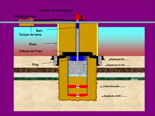 Sapata do 30”
Sapata do 13 3/8”
Sapata do 9 5/8”
Plug
Dart
Colar Flutuante
Riser
Cabeça de Poço
Bomba de lama
Cabeça de Cimentação
Tanque de lama
óleo
 