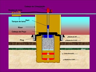 Sapata do 30”
Sapata do 13 3/8”
Sapata do 9 5/8”
Plug
Dart
Colar Flutuante
Riser
Cabeça de Poço
Bomba de lama
Cabeça de Cimentação
Tanque de lama
óleo
 