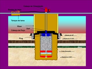 Sapata do 30”
Sapata do 13 3/8”
Sapata do 9 5/8”
Plug
Dart
Colar Flutuante
Riser
Cabeça de Poço
Bomba de lama
Cabeça de Cimentação
Tanque de lama
óleo
 