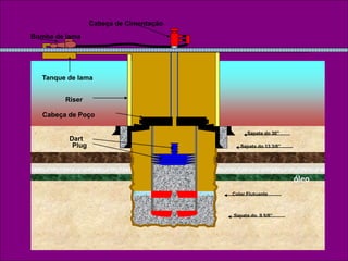 Sapata do 30”
Sapata do 13 3/8”
Sapata do 9 5/8”
Plug
Dart
Colar Flutuante
Riser
Cabeça de Poço
Bomba de lama
Cabeça de Cimentação
Tanque de lama
óleo
 