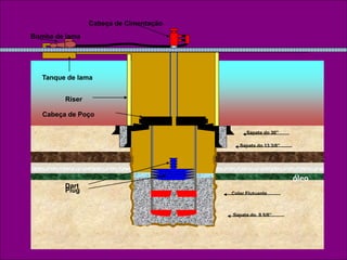 Sapata do 30”
Sapata do 13 3/8”
Sapata do 9 5/8”
Plug
Dart
Colar Flutuante
Riser
Cabeça de Poço
Bomba de lama
Cabeça de Cimentação
Tanque de lama
óleo
 