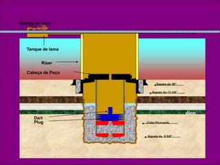 Sapata do 30”
Sapata do 13 3/8”
Sapata do 9 5/8”
Plug
Dart
Colar Flutuante
Riser
Cabeça de Poço
Bomba de lama
Tanque de lama
óleo
 