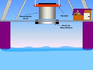 Revestimento
de 30”
Elevador
Bucha da
Mesa Rotativa
 