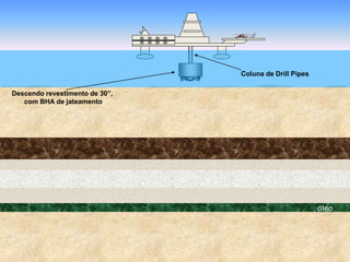 óleo
Descendo revestimento de 30”,
com BHA de jateamento
Coluna de Drill Pipes
 