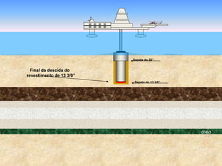 óleo
Sapata do 30”
Final da descida do
revestimento de 13 3/8”
Sapata do 13 3/8”
 