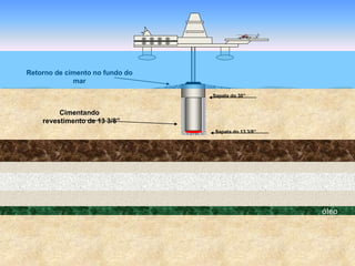 óleo
Sapata do 30”
Cimentando
revestimento de 13 3/8”
Sapata do 13 3/8”
Retorno de cimento no fundo do
mar
 