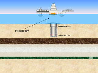 óleo
Sapata do 30”
Descendo BOP
Sapata do 13 3/8”
 