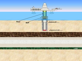 óleo
Sapata do 30”
Sapata do 13 3/8”
Riser
BOP
 