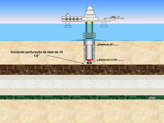 óleo
Sapata do 30”
Sapata do 13 3/8”
Iniciando perfuração da fase de 12
1/4”
 