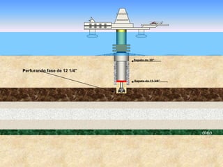 óleo
Sapata do 30”
Sapata do 13 3/8”
Perfurando fase de 12 1/4”
 