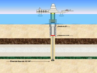 óleo
Sapata do 30”
Final da fase de 12 1/4”
Sapata do 13 3/8”
 