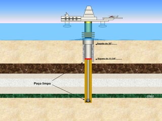 óleo
Sapata do 30”
Sapata do 13 3/8”
Poço limpo
 