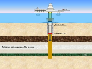 óleo
Sapata do 30”
Sapata do 13 3/8”
Retirando coluna para perfilar o poço
 