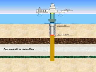óleo
Sapata do 30”
Sapata do 13 3/8”
Poço preparado para ser perfilado
 