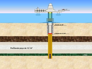 óleo
Sapata do 30”
Sapata do 13 3/8”
Perfilando poço de 12 1/4”
 