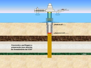 óleo
Sapata do 30”
Sapata do 13 3/8”
Concluída a perfilagem e
preparando para descida
do revestimento de 9 5/8”
 